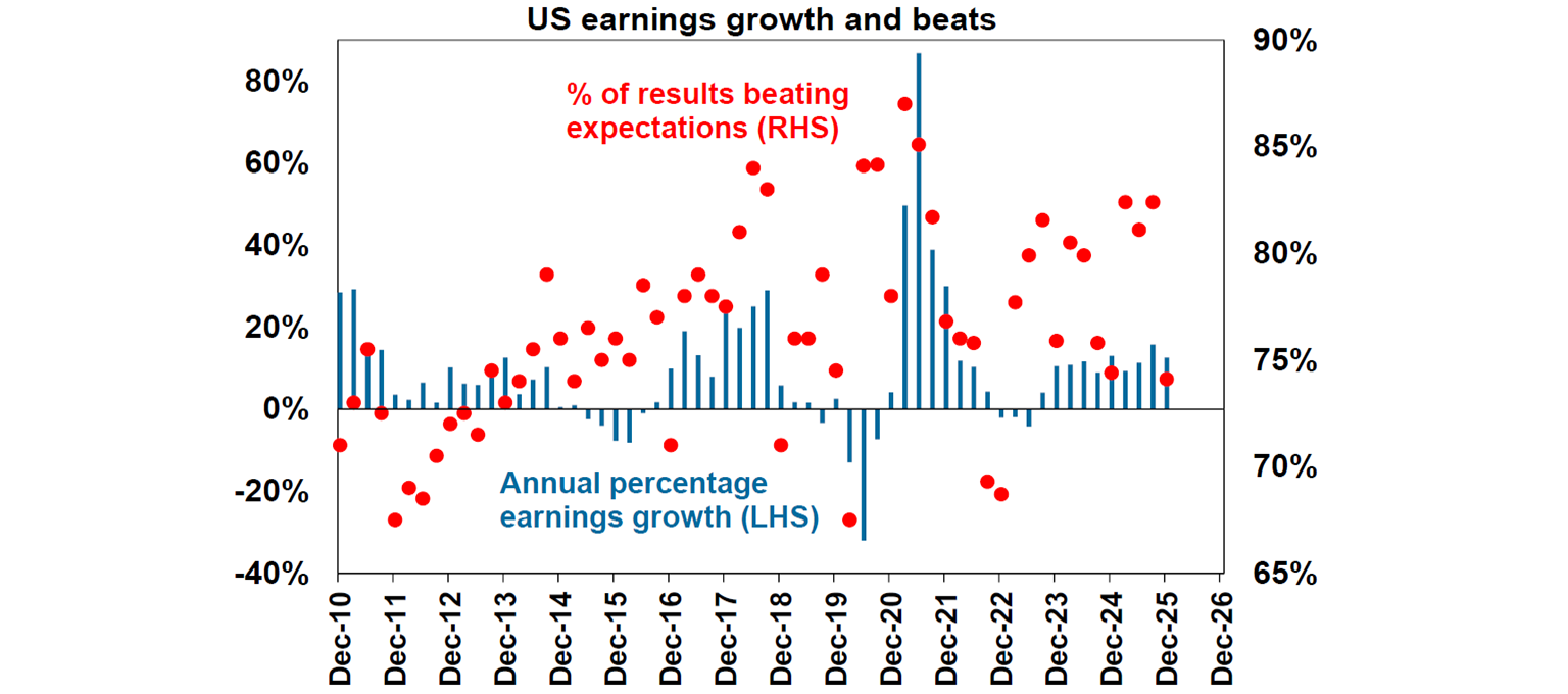 US earning and growth beats
