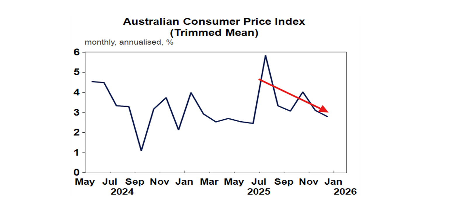 Australian consumer price