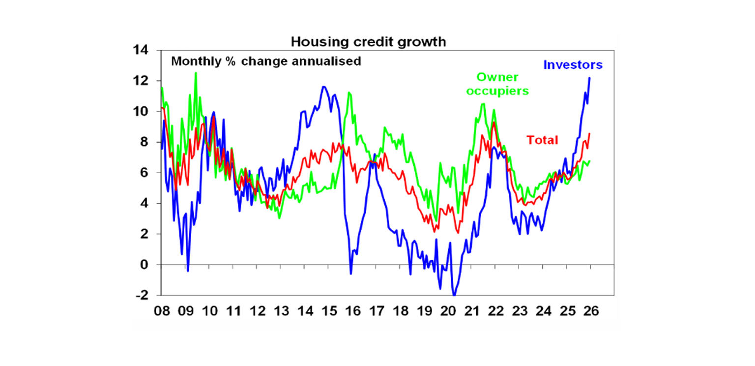 Housing credit growth