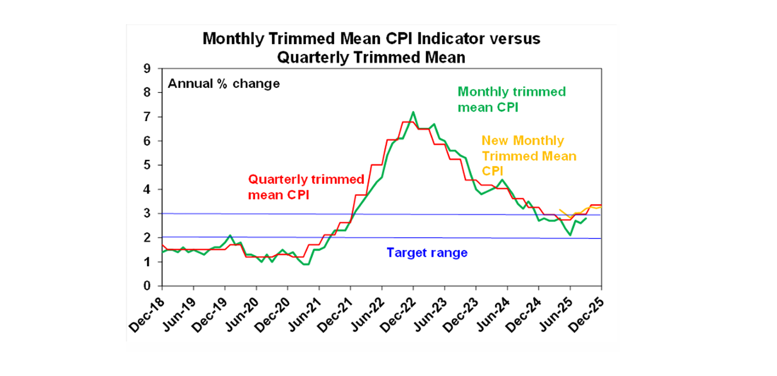 Monthly quarterly trimmed mean
