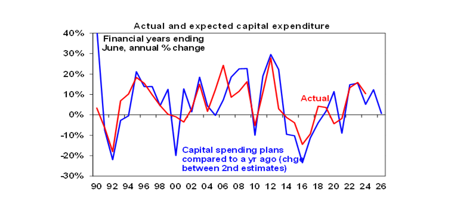 Actual and expected capital expenditure