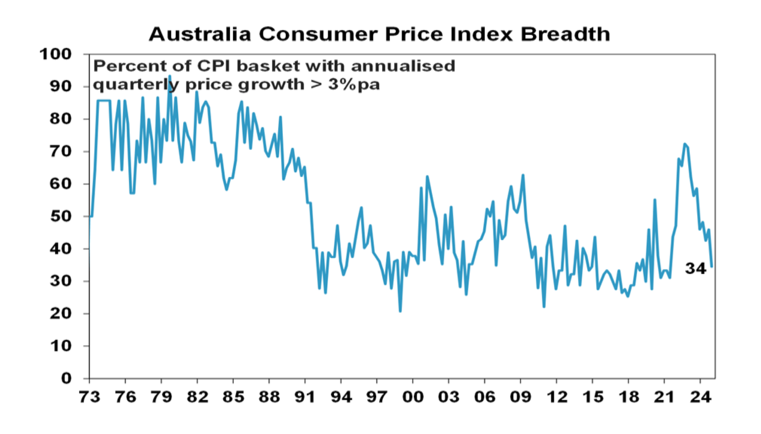 Australia Consumer Price Index Breadth