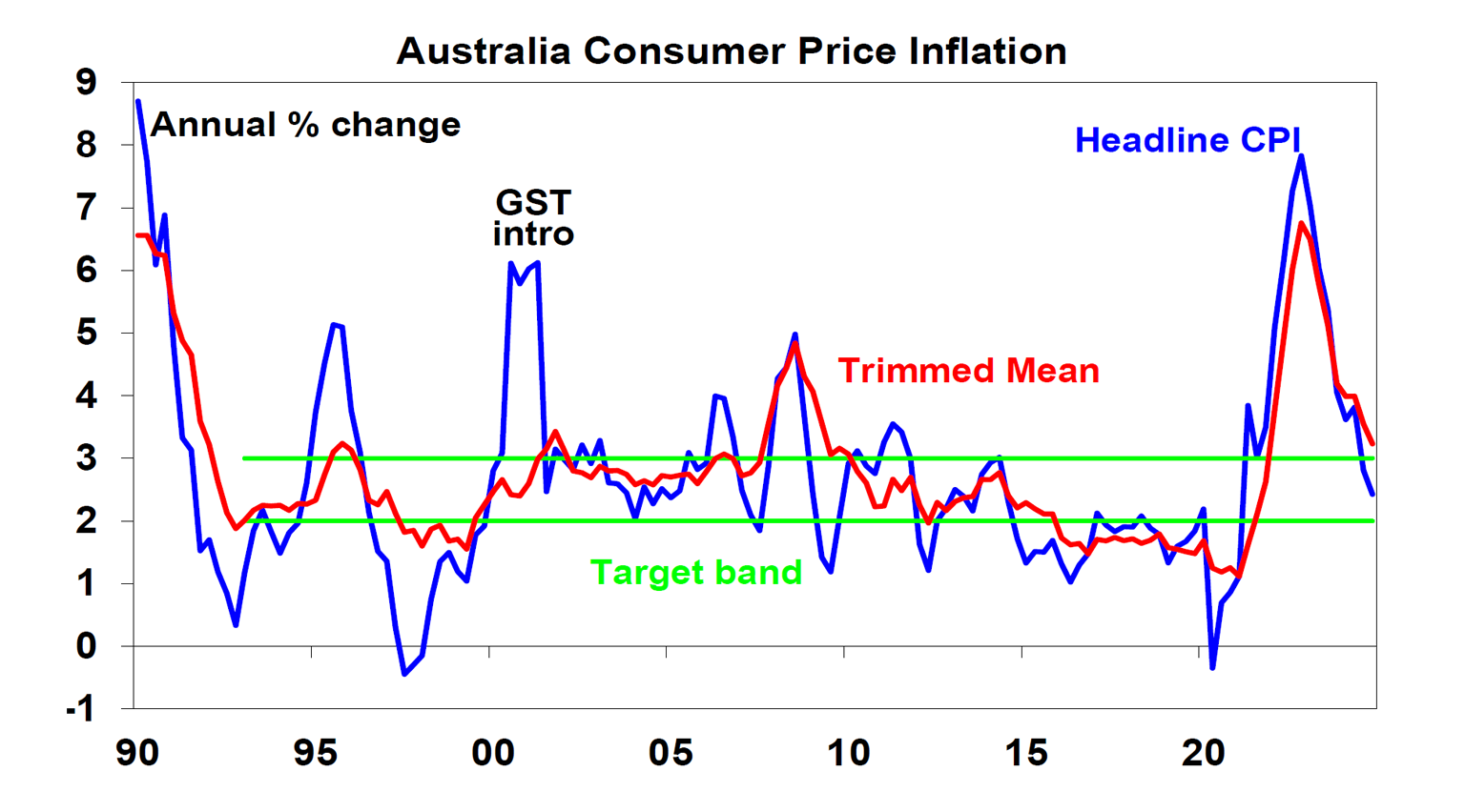 Australia Consumer Price Inflation