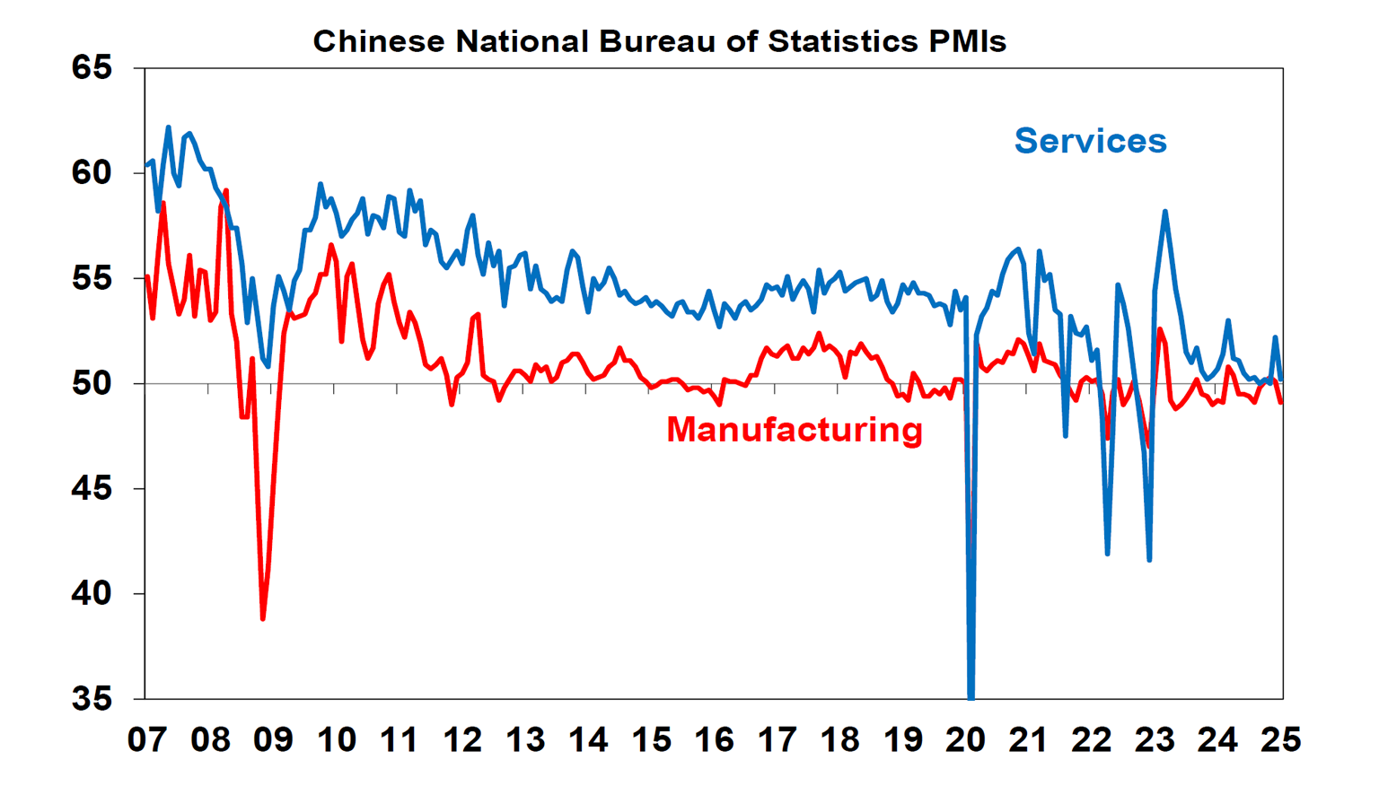 Chinese National Bureau of Statistics PMIs