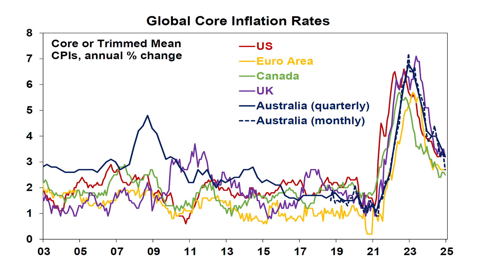 Global Core Inflation Rates