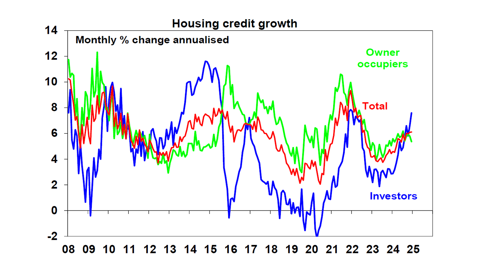 Housing credit growth