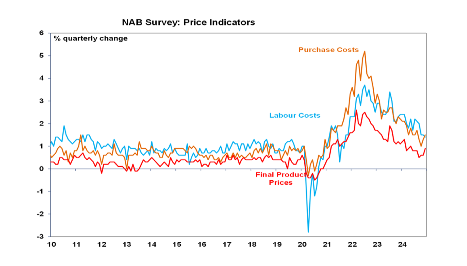 NAB Survey: Price Indicators