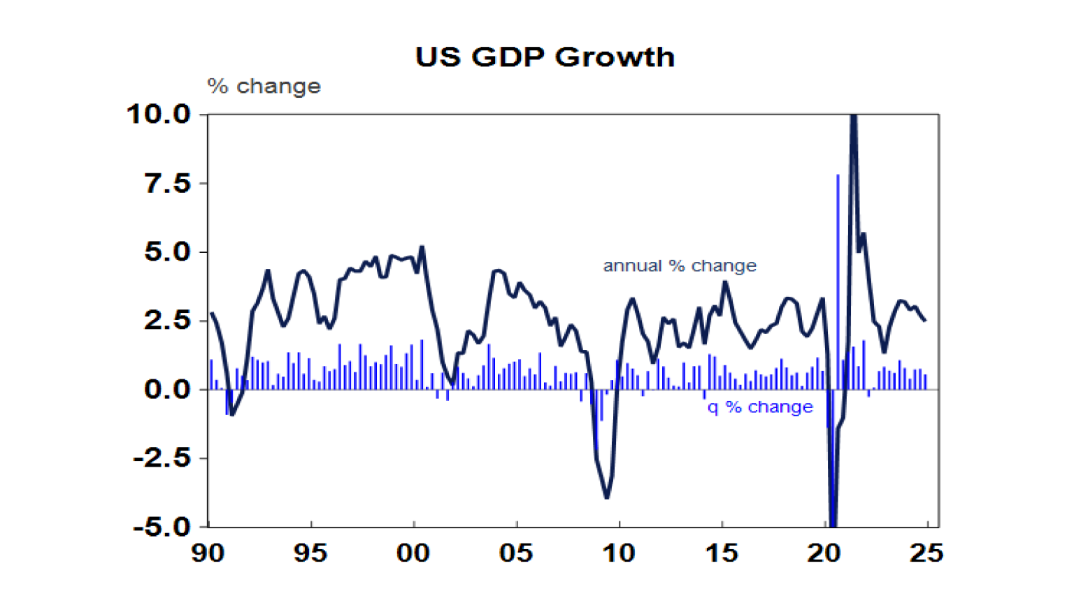 US GDP Growth