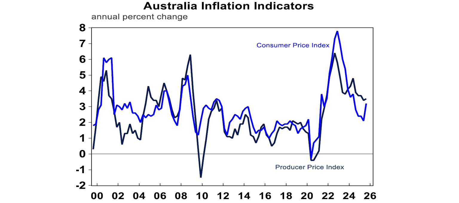 Australian Inflation Indicators