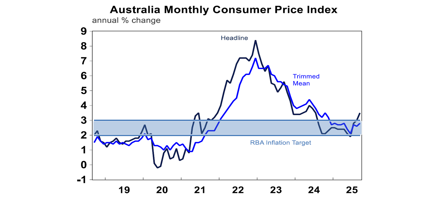 Australia Monthly Consumer Price Index