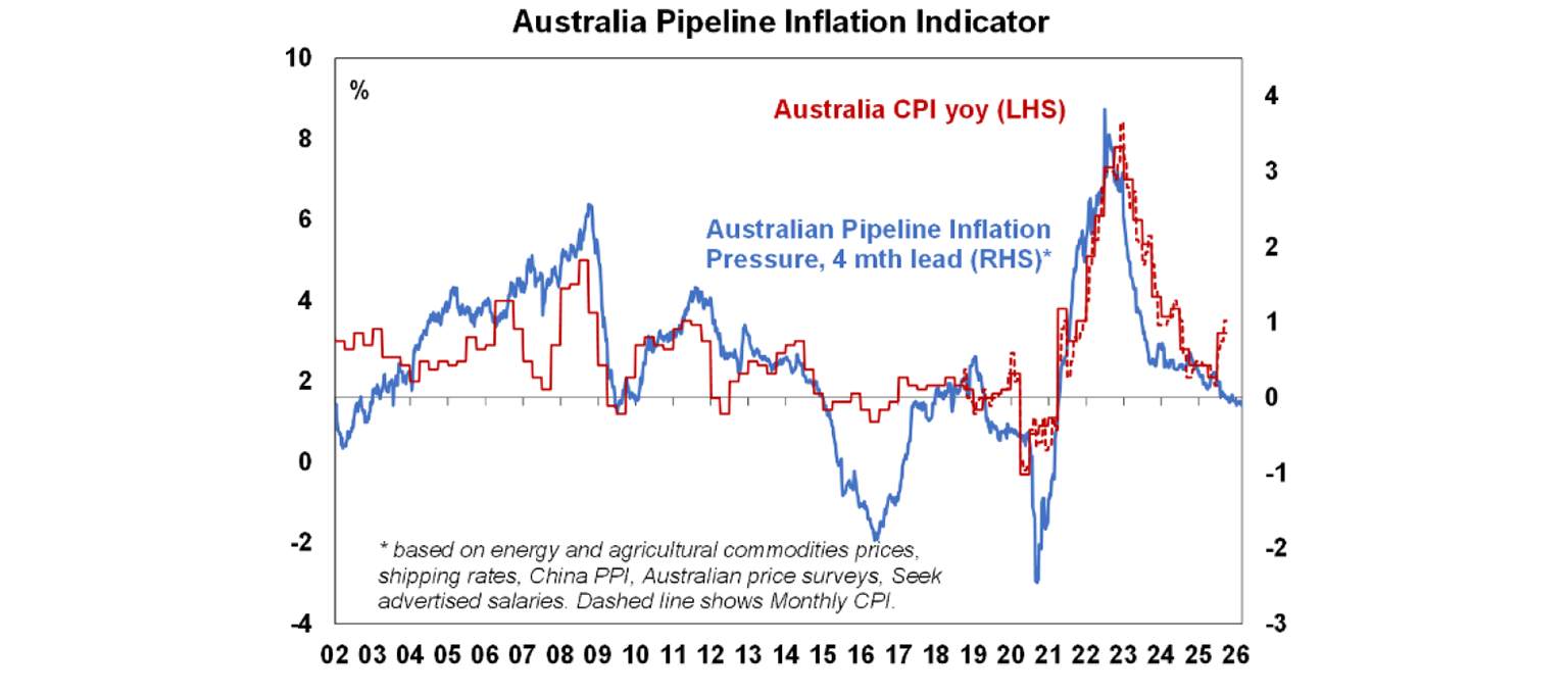 Australian Pipeline Inflation Indicator