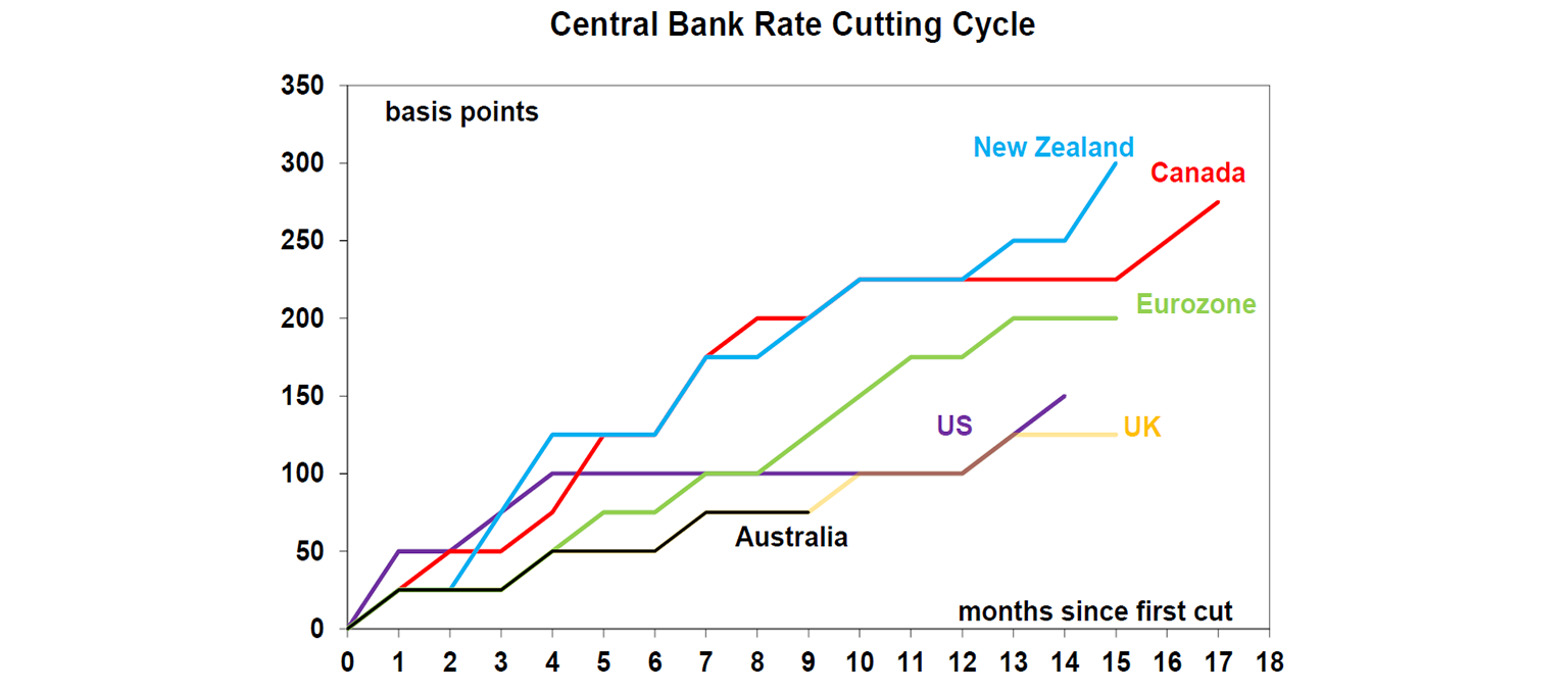 Central Bank Rate Cutting Cycle