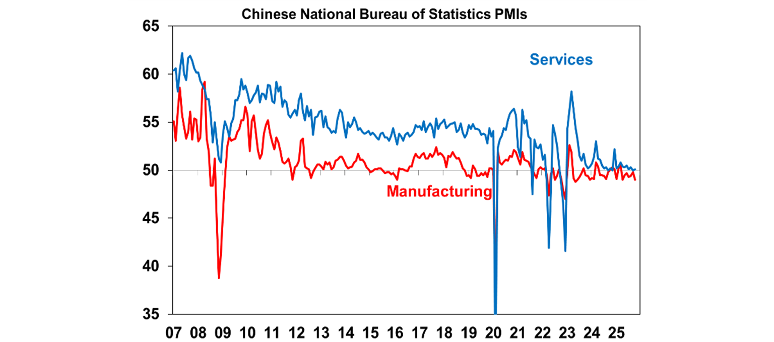 Chinese National Bureau of Statistics PMIs
