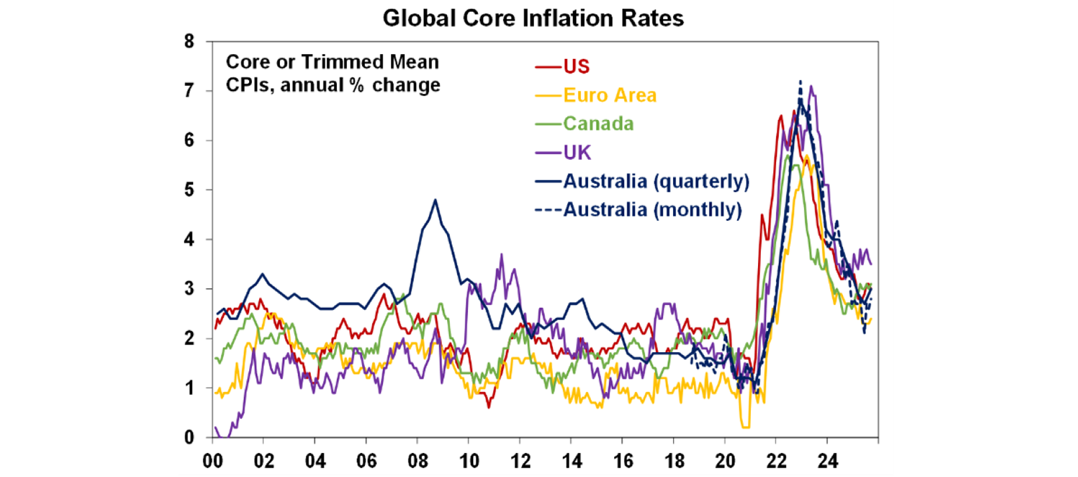 Global Core Inflation rates
