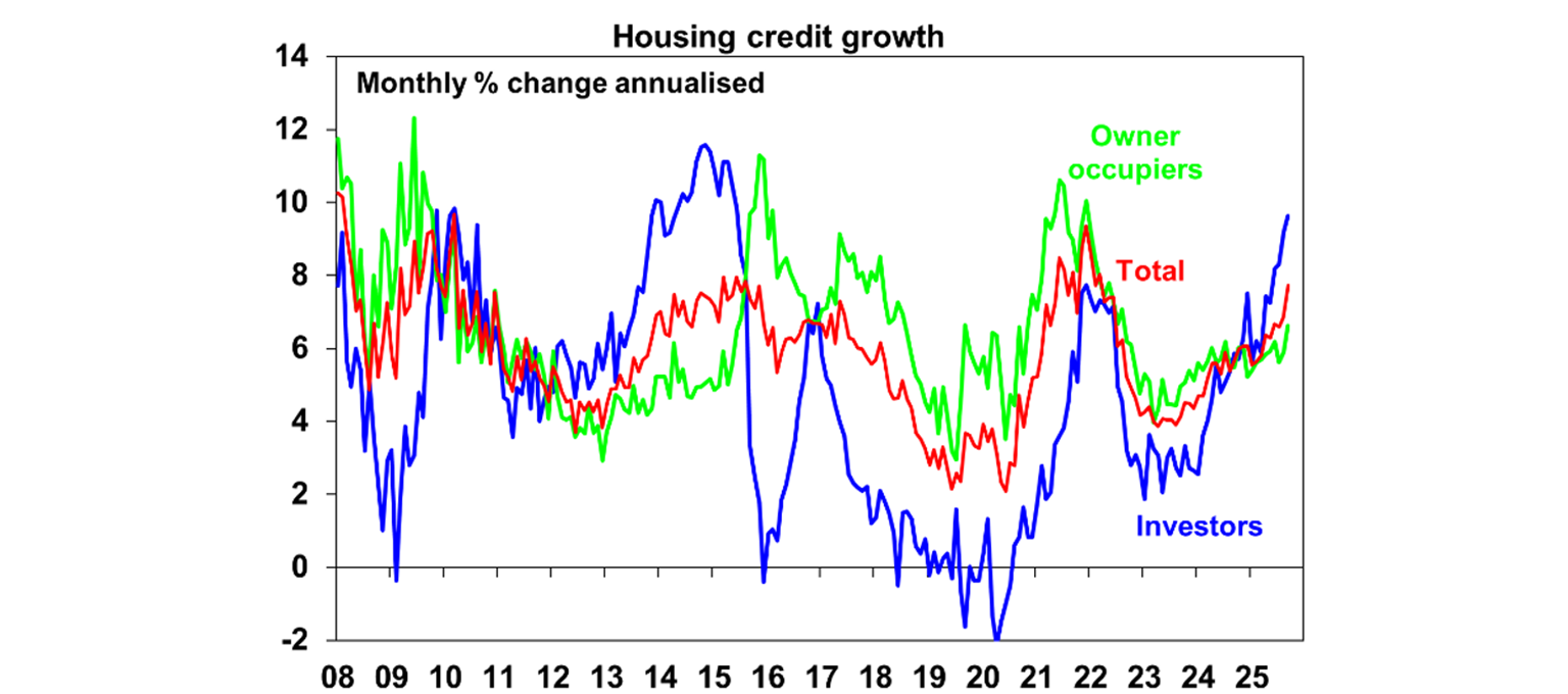 Housing Credit Growth