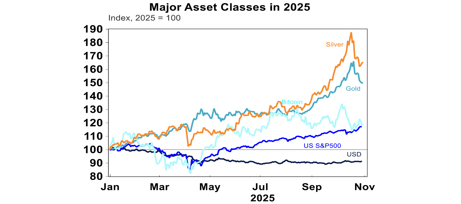 Major Asset Classes in 2025