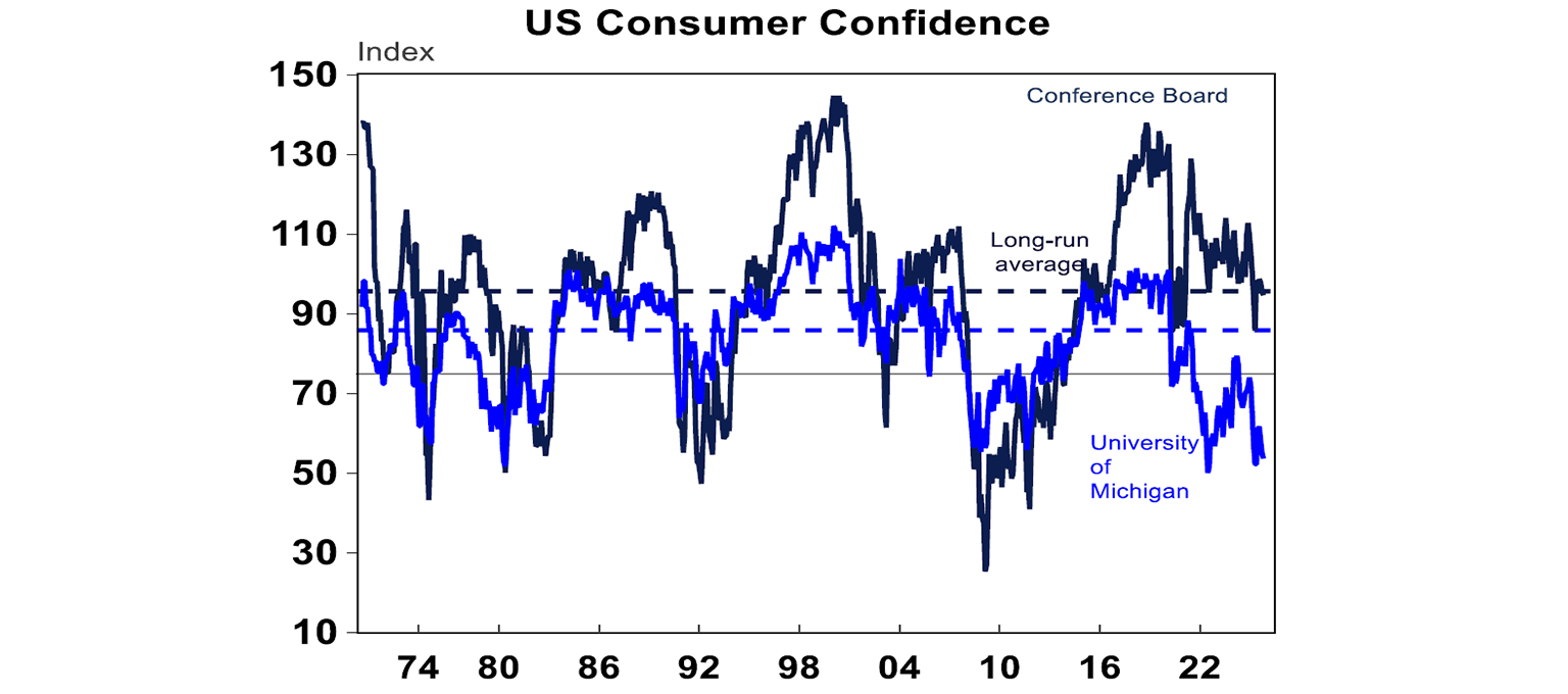US Consumer Confidence