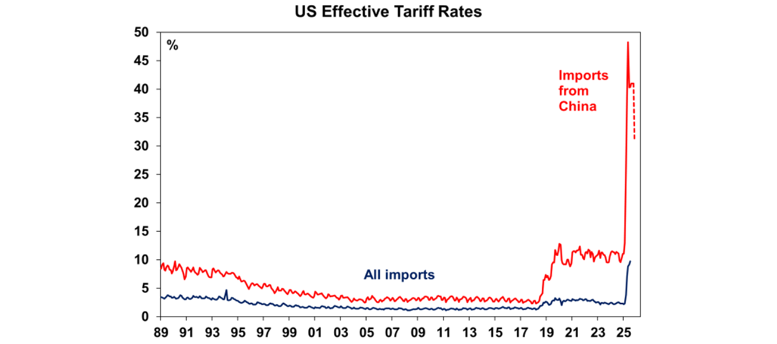 US Effective tariff rates
