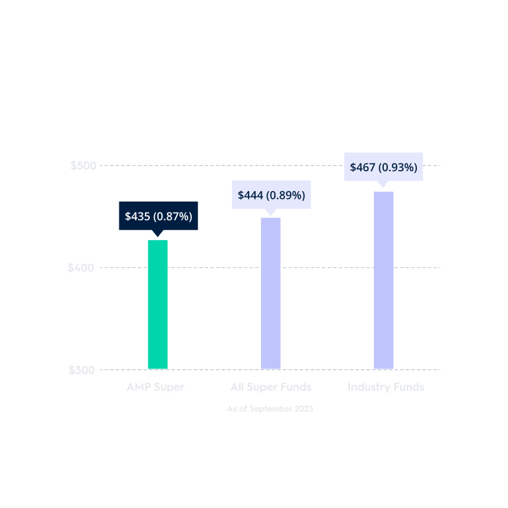 Average MySuper total fees & costs